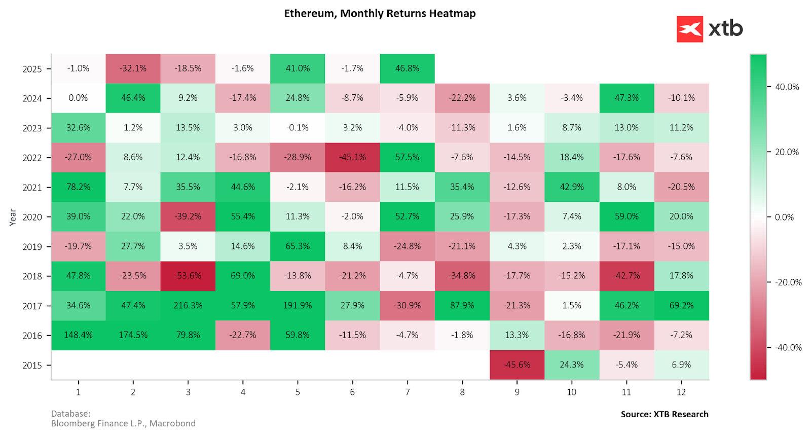 Quelle: XTB Research