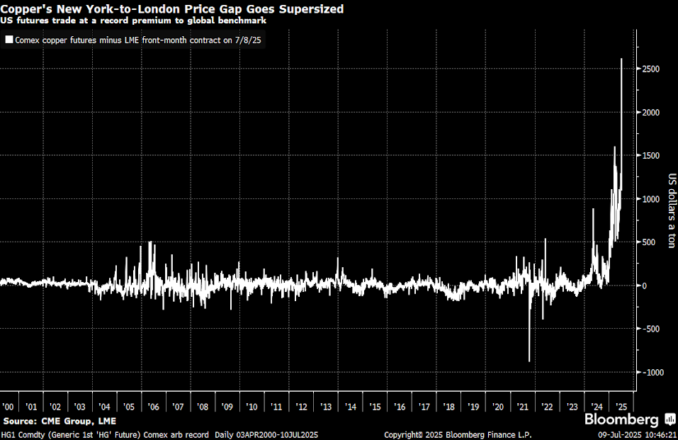 Differenz zwischen den COMEX- und LME-Preisen; Quelle: Bloomberg Finance LP
