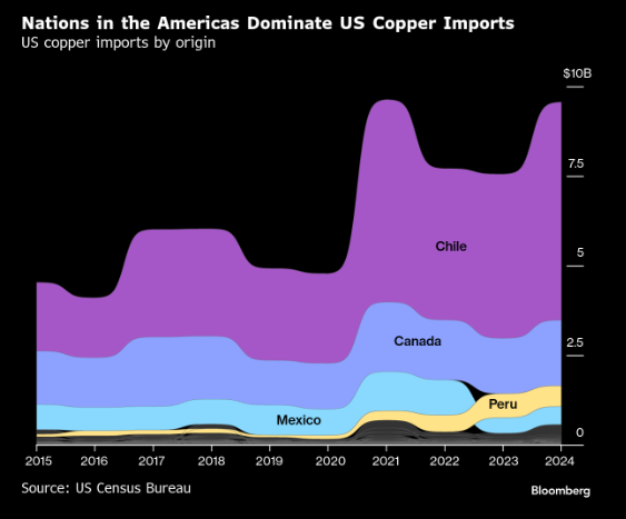 Chile ist der größte Kupferlieferant der USA, aber auch Kanada, Peru und Mexiko spielen eine bedeutende Rolle. Quelle: Bloomberg Finance Lp
