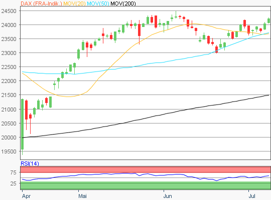 DAX Chart