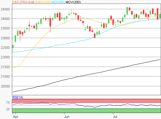 DAX Chart