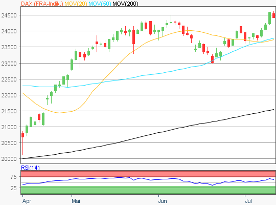 DAX Chart
