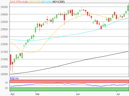 DAX Chart