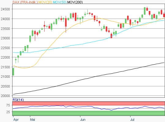 DAX Chart