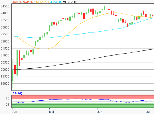 DAX Chart