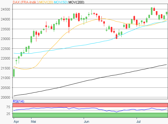 DAX Chart