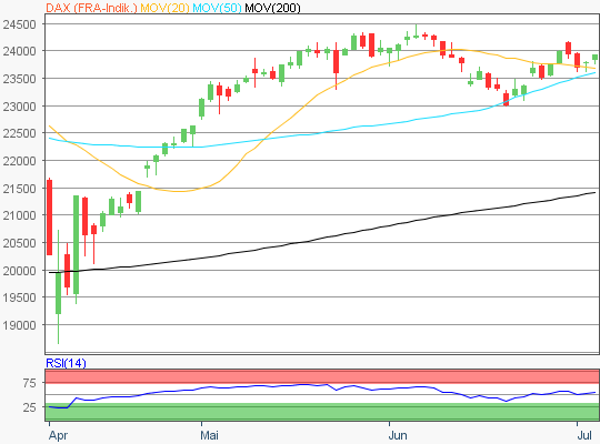 DAX Chart