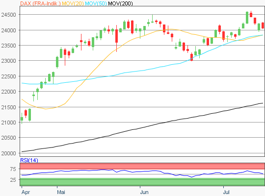 DAX Chart