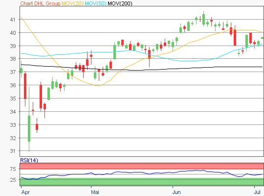Deutsche Post Aktie Chart