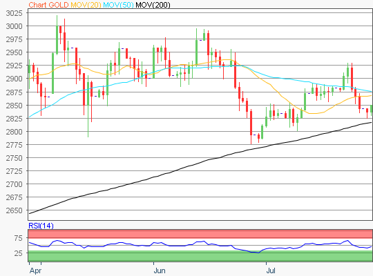 Gold Chart
