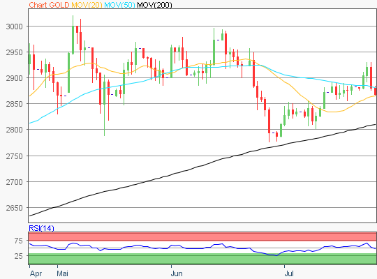 Gold Chart