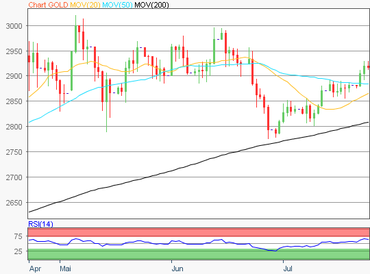 Gold Chart
