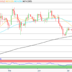 Gold: Gold vor neuem Aufschwung? Auswirkungen der Fed-Politik im Blick