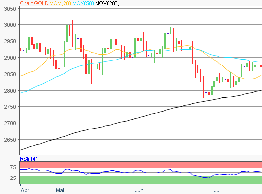 Gold Chart