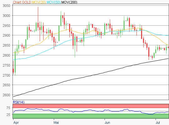 Gold Chart