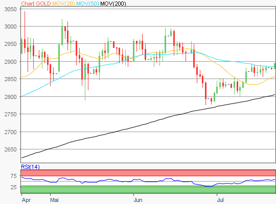 Gold Chart