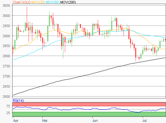 Gold Chart