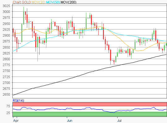 Gold Chart