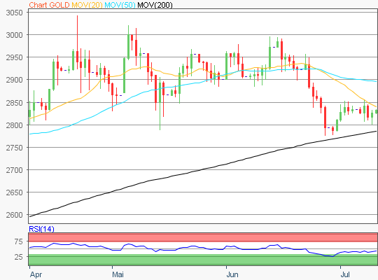 Gold Chart
