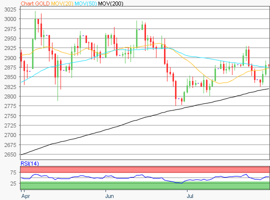 Gold Chart