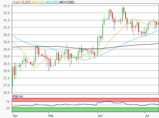 Silber Chart