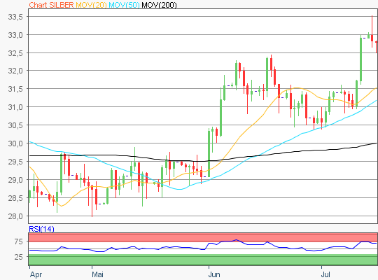 Silber Chart