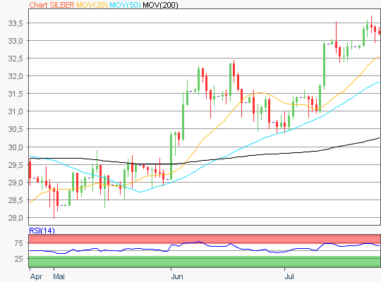 Silber Chart