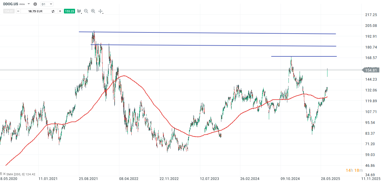 Datadog Aktie Prognose und Analyse am 04.07.25 - Daytrading