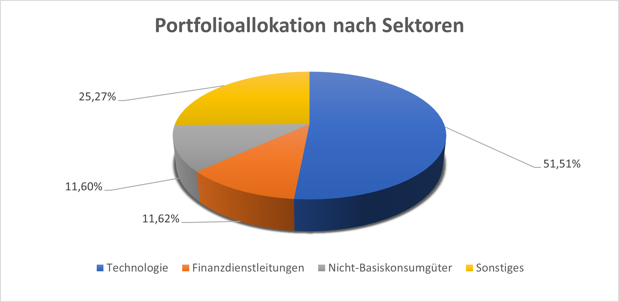 Allokation des ETF VanEck Crypto and Blockchain Innovators UCITS ETF