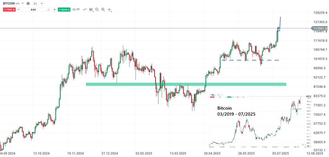 Bitcoin Prognose und Analyse; Quelle: xStation5 von XTB