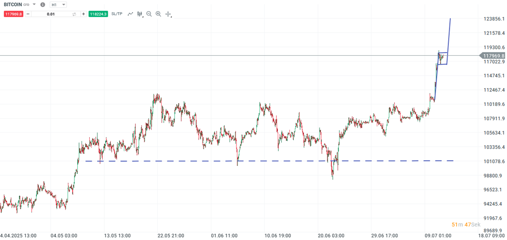 Bitcoin Prognose und Analyse; Quelle: xStation5 von XTB