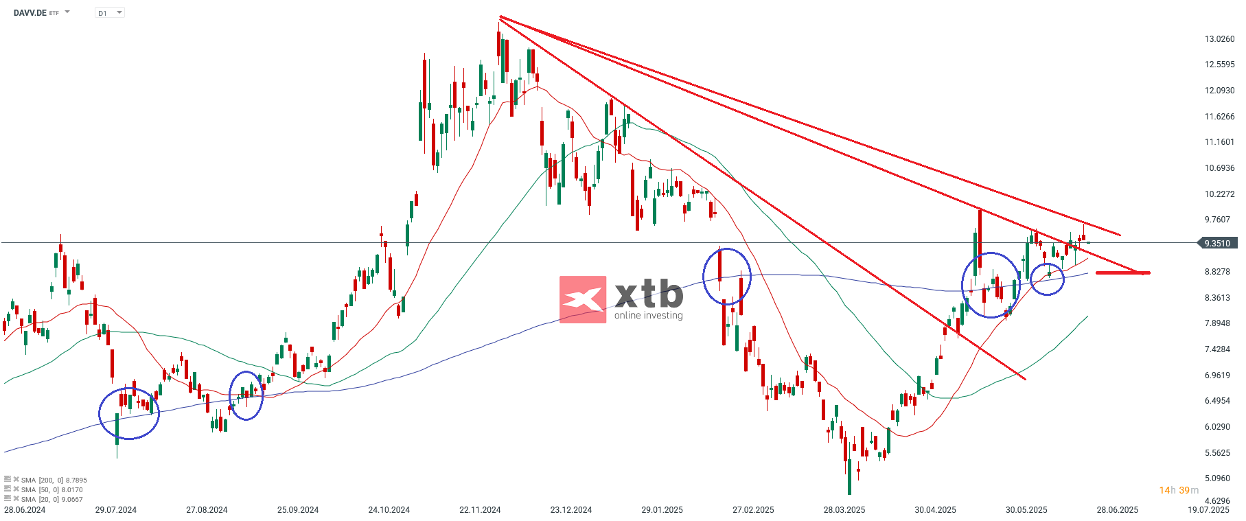 Prognose zum ETF VanEck Crypto and Blockchain Innovators UCITS ETF; Quelle: xStation5 von XTB
