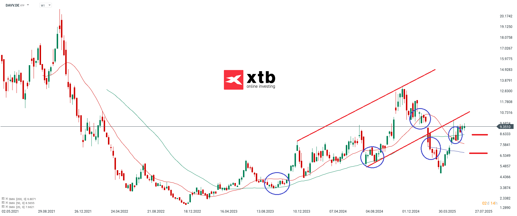 VanEck Crypto and Blockchain Innovators UCITS ETF Chartanalyse; Quelle: xStation5 von XTB
