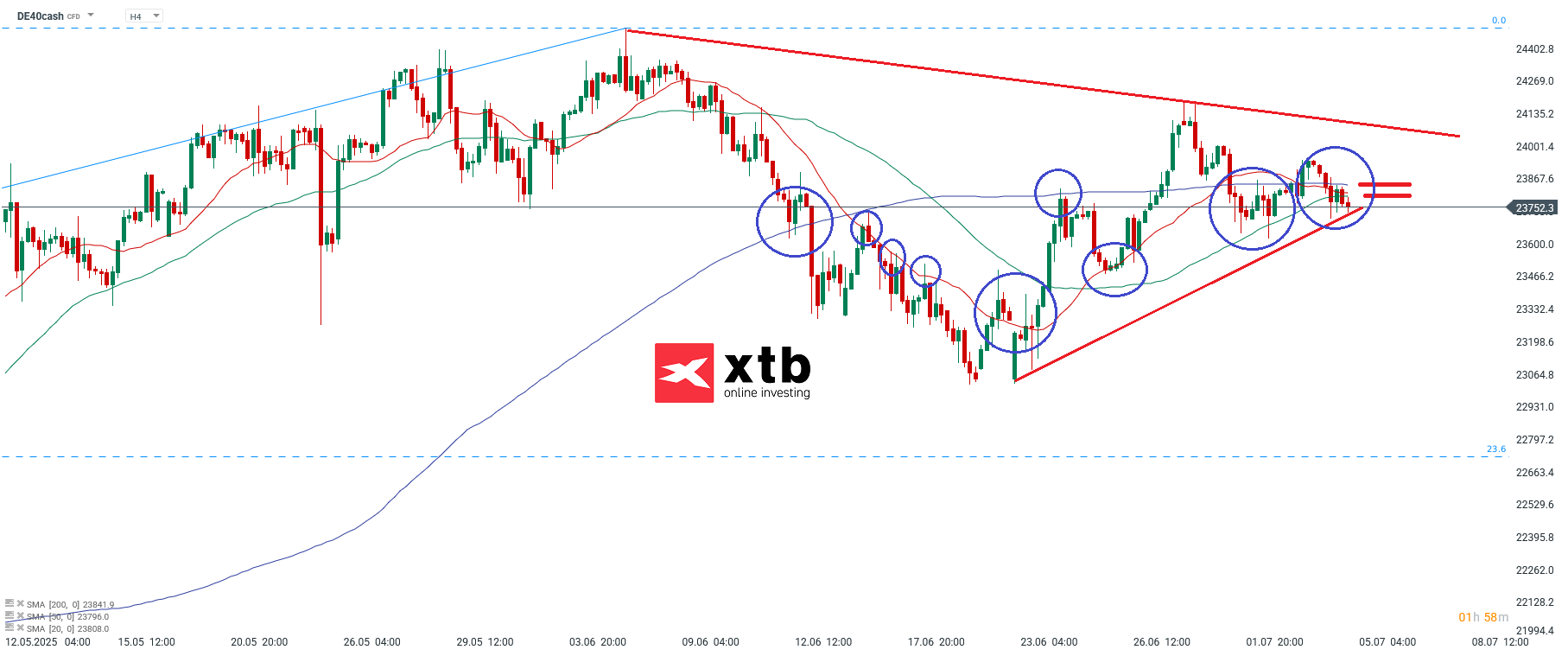 DAX Analyse - Wochenausblick Indextrading