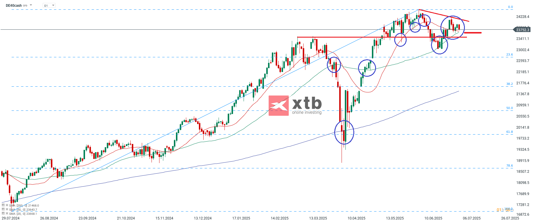 DAX Aktuell - Daytrading Prognose am 06.07.25