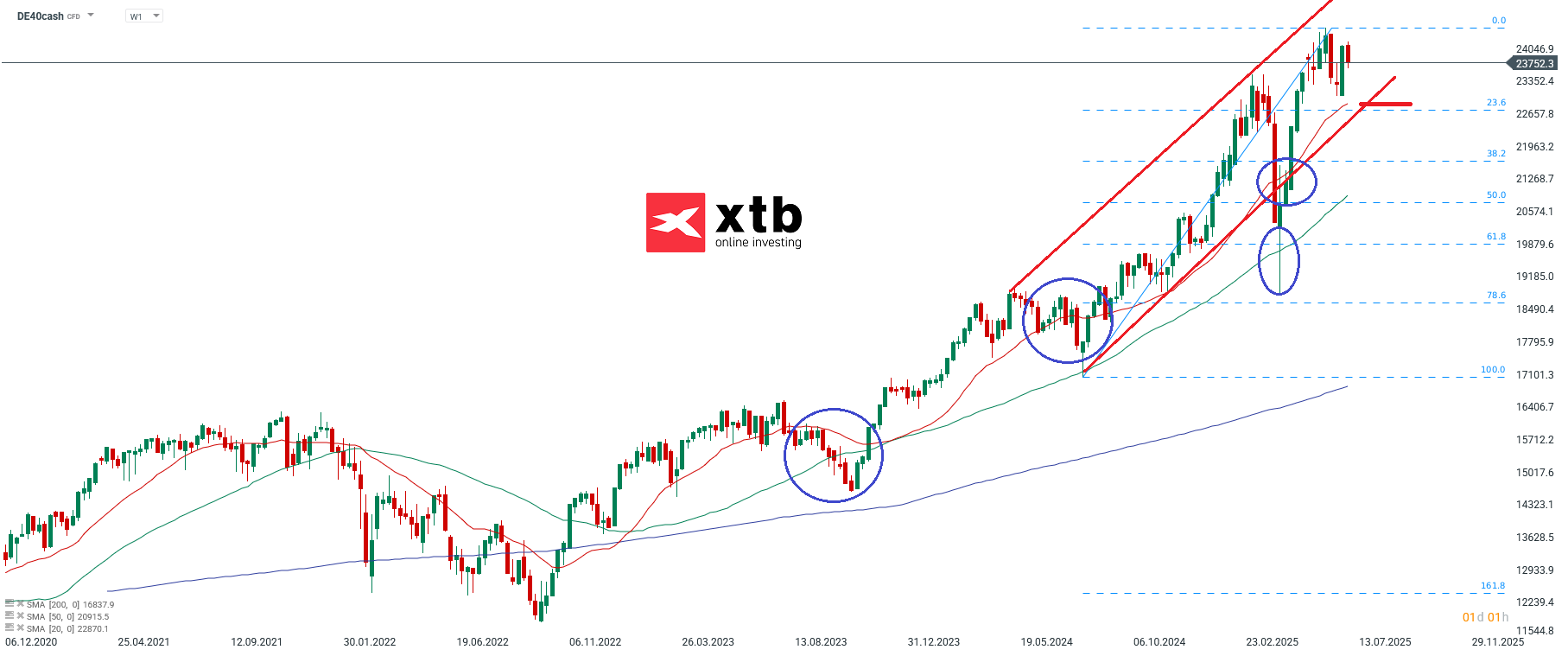 DAX Prognose und Analyse fuer aktive CFD Daytrader
