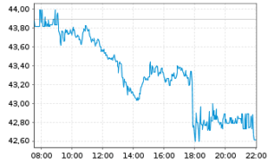 Im nachbörslichen Handel am Freitagabend bei Tradegate sieht man den Einbrauch genau