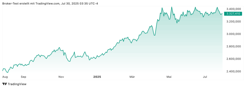 Gold Chart 1 Jahr