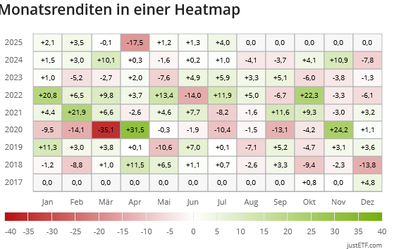 Heatmap des ETF Xtrackers MSCI USA Energy UCITS ETF 1D