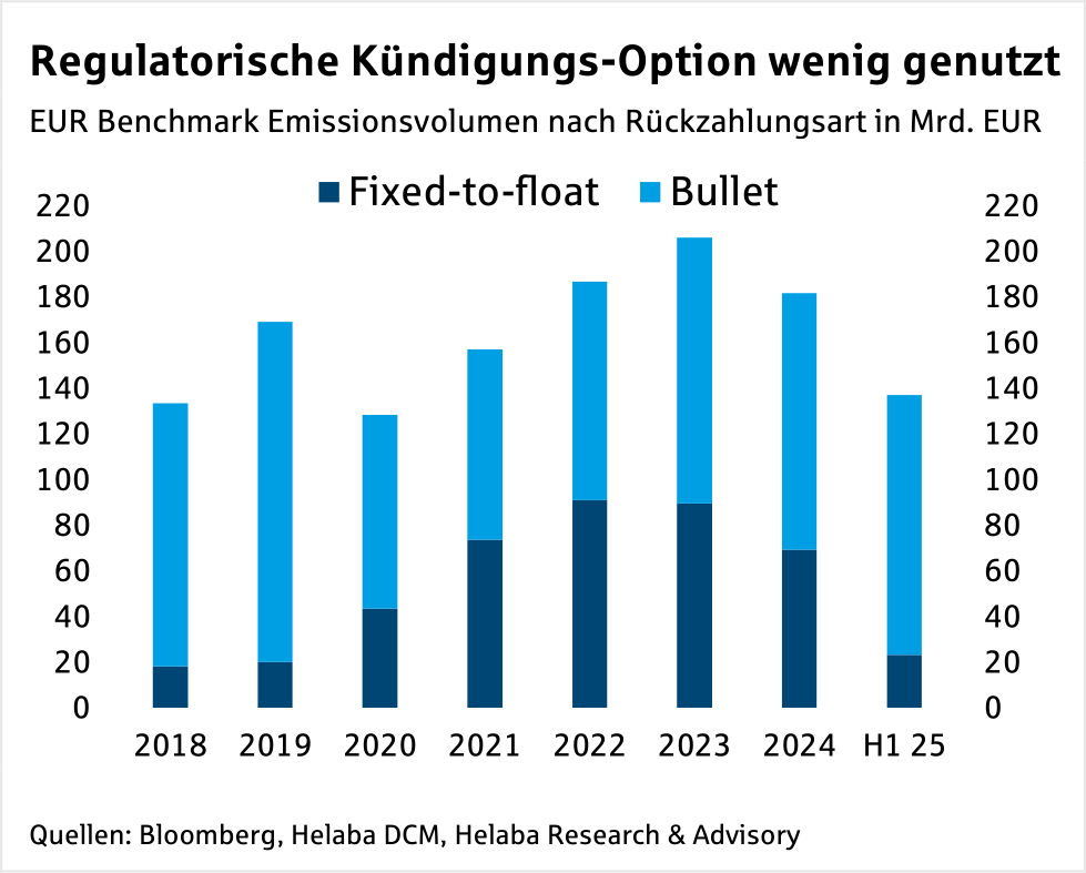 Im Fokus Credit: Primärmarkt Update gedeckte und ungedeckte Bankanleihen