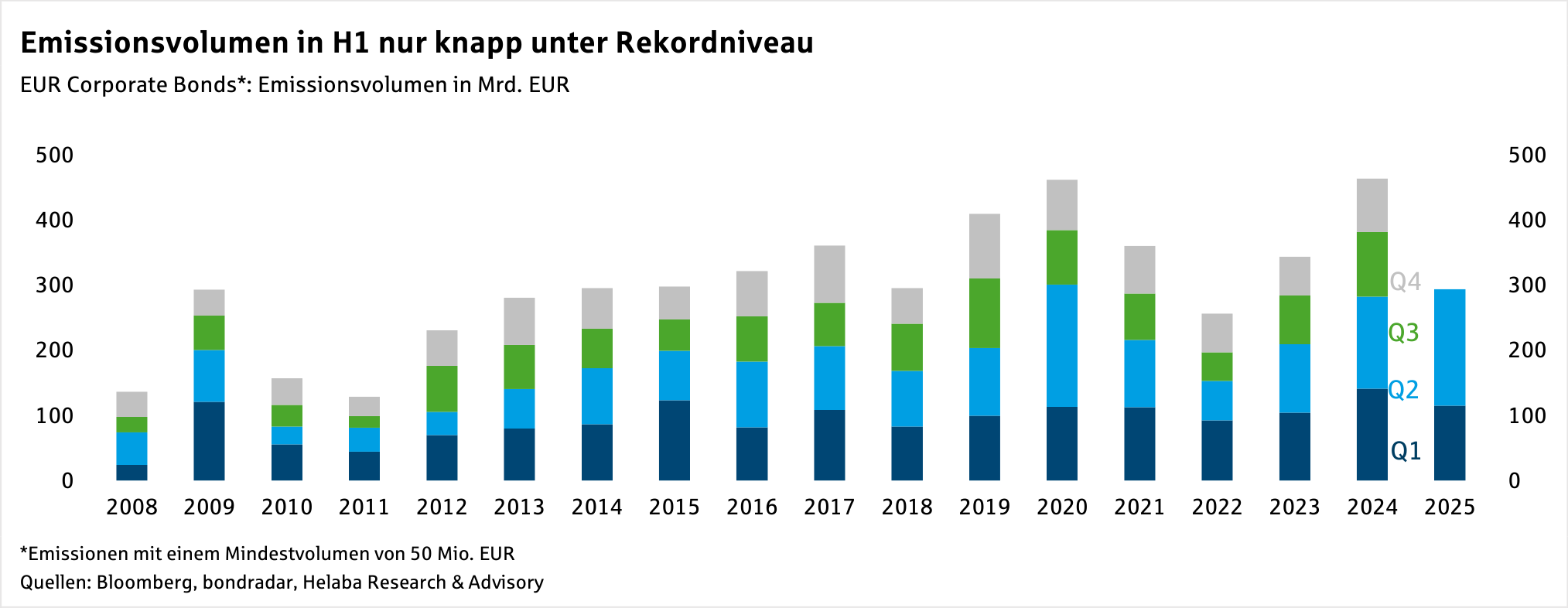 Im Fokus Credit: EUR Corporate Bonds - Primärmarkt Q2 2025