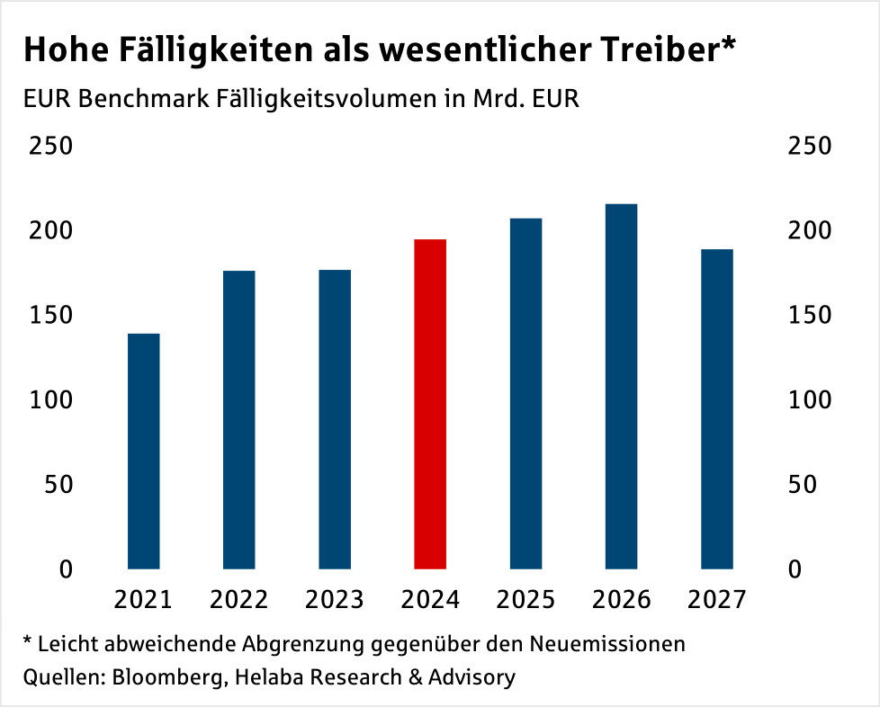 Im Fokus Credit: Primärmarkt Update gedeckte und ungedeckte Bankanleihen