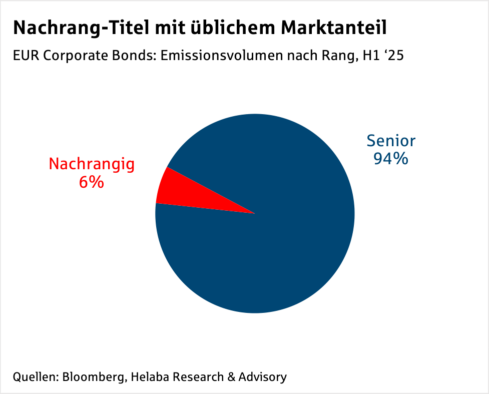 Im Fokus Credit: EUR Corporate Bonds - Primärmarkt Q2 2025