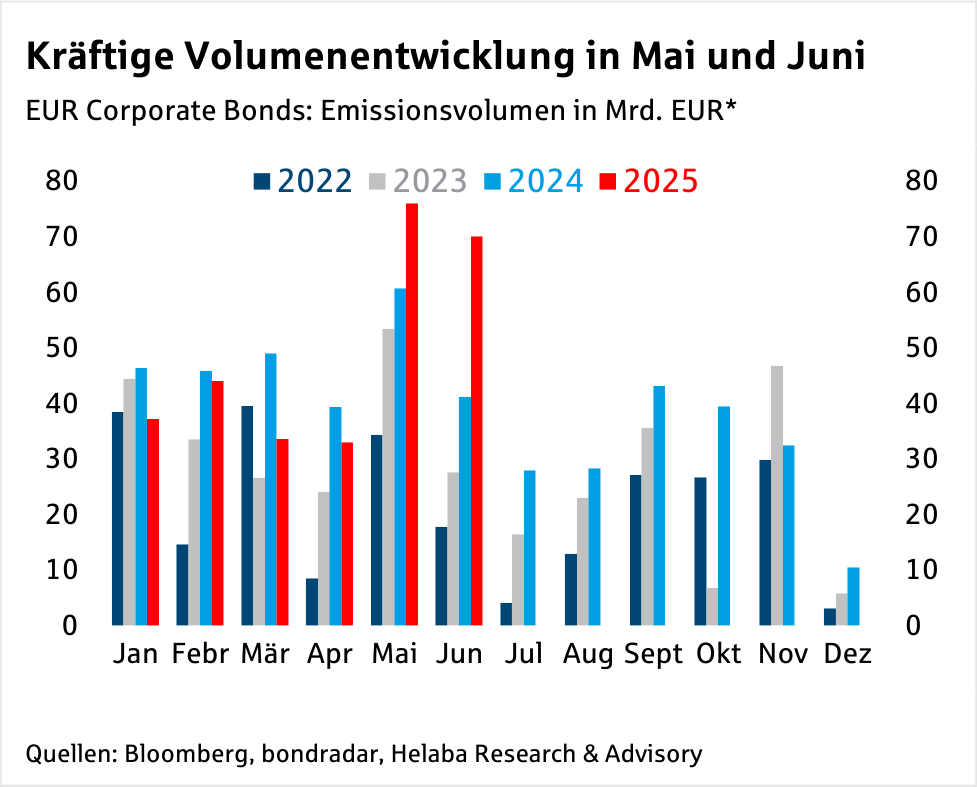 Im Fokus Credit: EUR Corporate Bonds - Primärmarkt Q2 2025