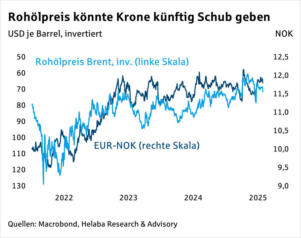 Im Fokus Devisen: Norwegische Krone