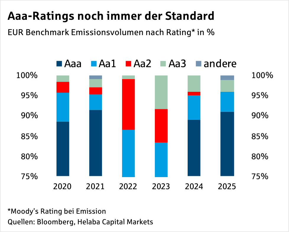 Im Fokus Credit: Primärmarkt Update gedeckte und ungedeckte Bankanleihen