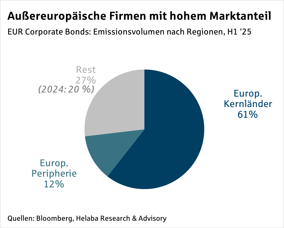 Im Fokus Credit: EUR Corporate Bonds - Primärmarkt Q2 2025