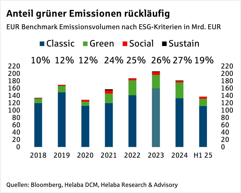 Im Fokus Credit: Primärmarkt Update gedeckte und ungedeckte Bankanleihen