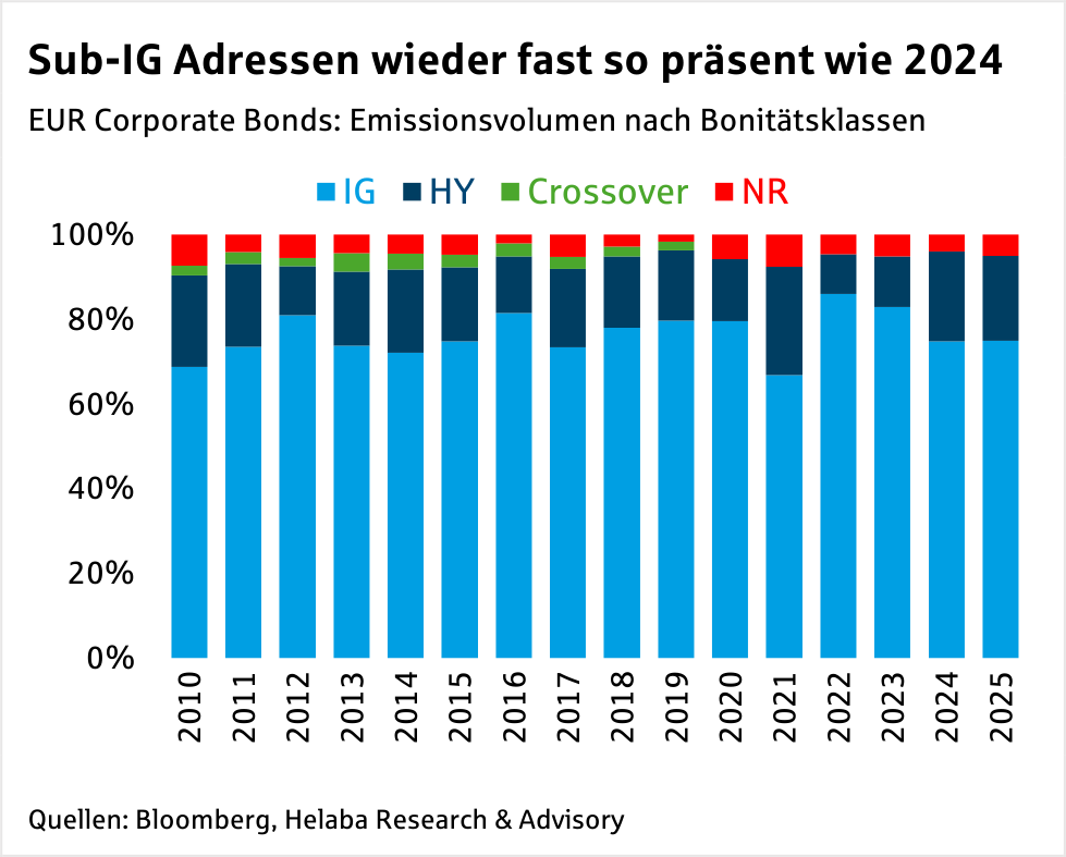 Im Fokus Credit: EUR Corporate Bonds - Primärmarkt Q2 2025