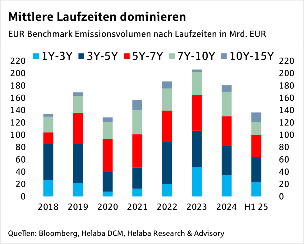 Im Fokus Credit: Primärmarkt Update gedeckte und ungedeckte Bankanleihen
